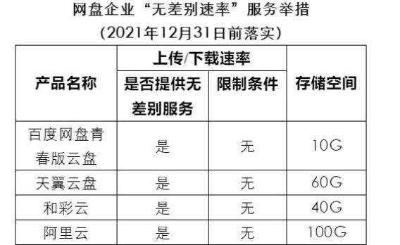 百度網盤青春版將推出 免費不限速，但僅有10GB空間