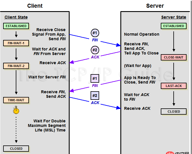 求nginx 高手解答， nginx服務器都在什么情況下和客戶端斷開連接，斷開連接的過程是什么樣的，包括tcp層面的過程