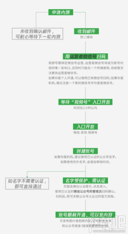 微信視頻號(hào)怎么開(kāi)通？