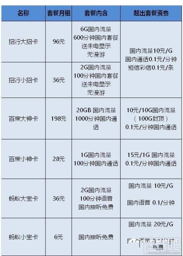 騰訊王卡/螞蟻寶卡/百度神卡/工行e卡哪個好？手機卡資費對比