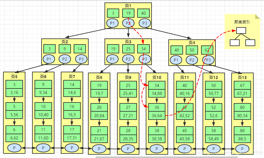 MySQL索引是啥?不懂就問(wèn)