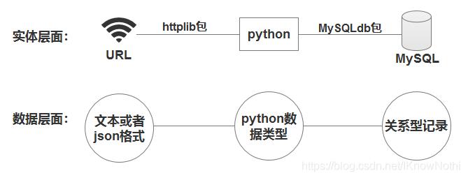 使用mysql記錄從url返回的http GET請求數(shù)據(jù)操作