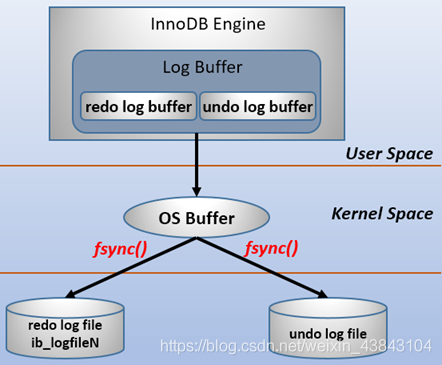 MySQL系列之redo log、undo log和binlog詳解
