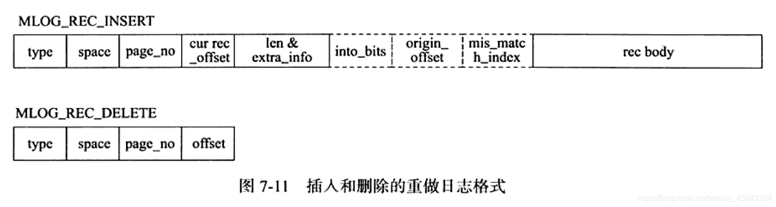 MySQL系列之redo log、undo log和binlog詳解