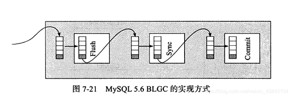 MySQL系列之redo log、undo log和binlog詳解
