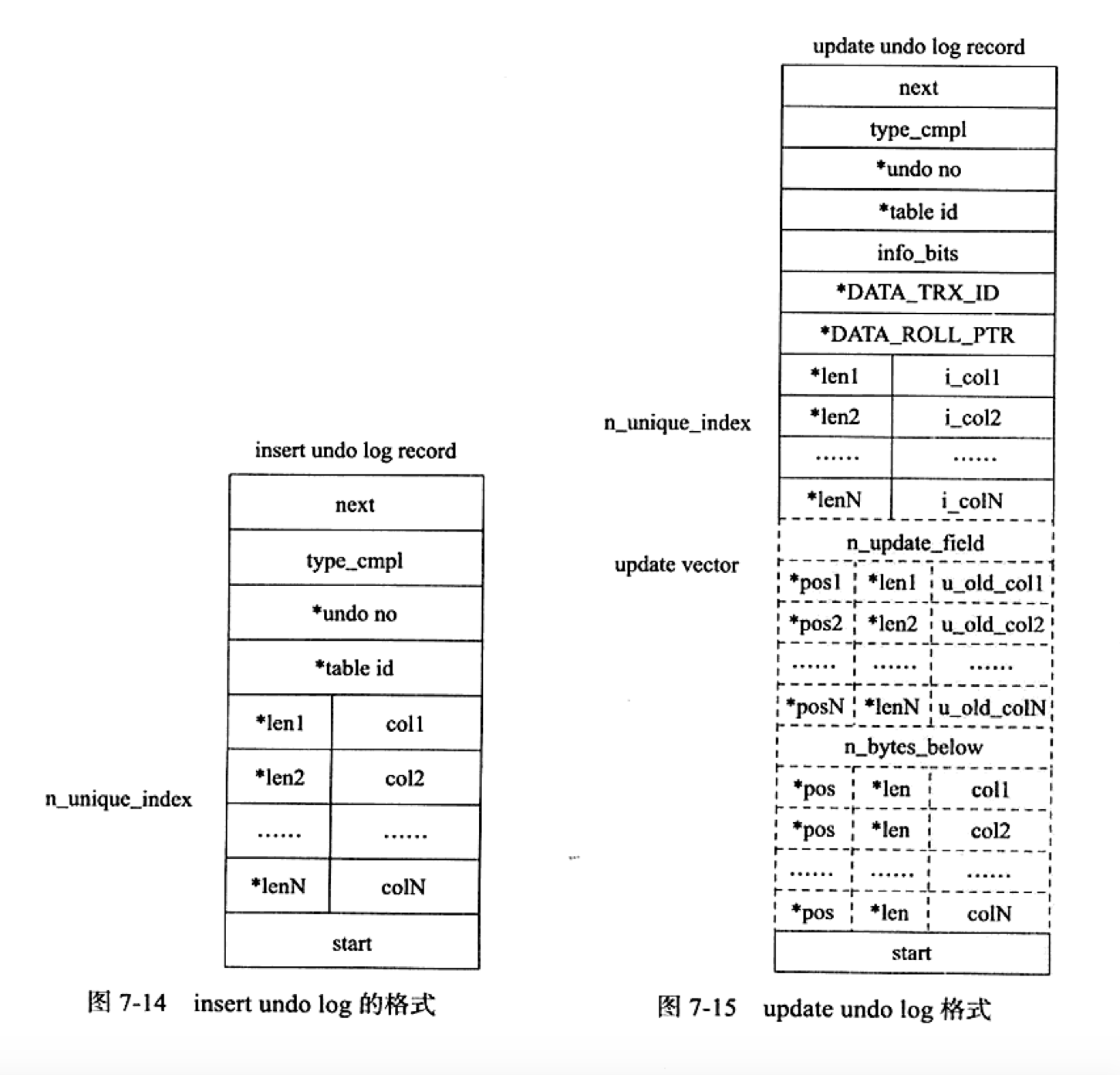 MySQL系列之redo log、undo log和binlog詳解