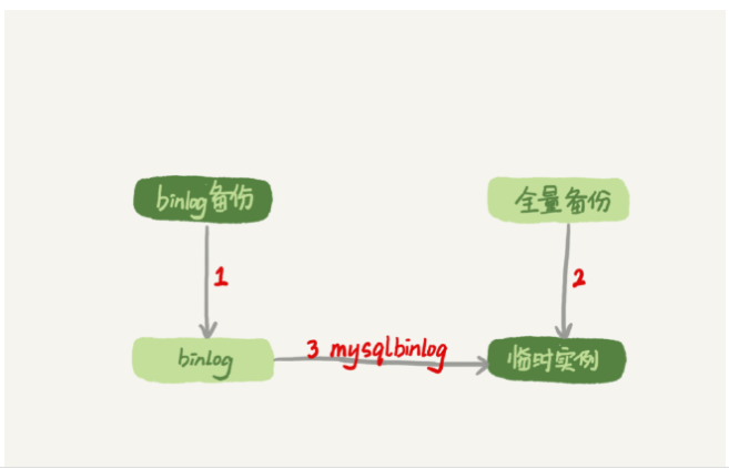 Mysql誤刪數(shù)據(jù)解決方案及kill語(yǔ)句原理