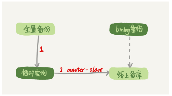 Mysql誤刪數(shù)據(jù)解決方案及kill語(yǔ)句原理