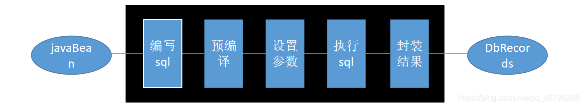 MyBatis基本實(shí)現(xiàn)過(guò)程