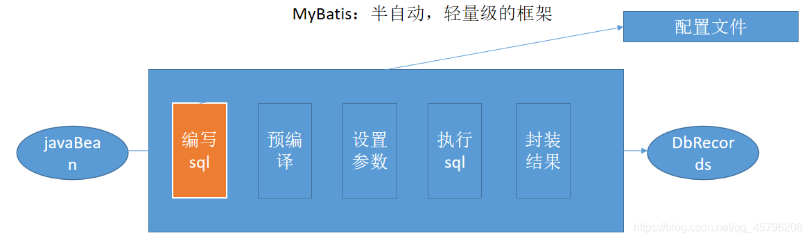 MyBatis基本實(shí)現(xiàn)過(guò)程