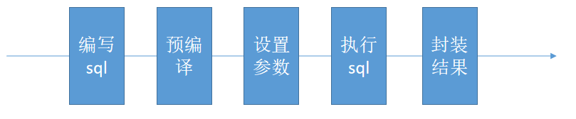 MyBatis基本實(shí)現(xiàn)過(guò)程
