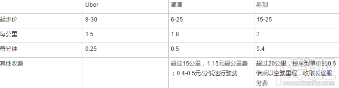 滴滴優(yōu)步哪個(gè)比較便宜 打車(chē)軟件哪家強(qiáng)