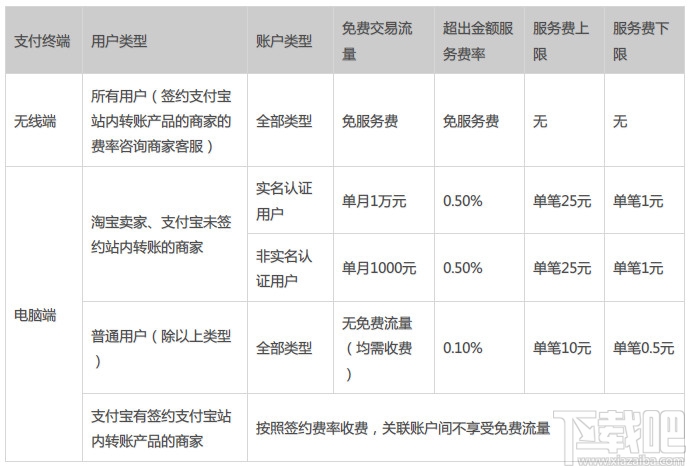 支付寶轉賬要手續費嗎？支付寶轉賬手續費標準 怎識別是否淘寶賣家 支付寶的錢怎么轉到銀行卡
